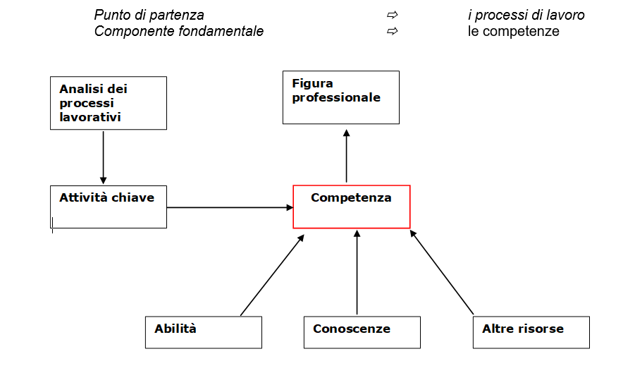 Schema processi di lavoro-Competenze-Figura professionale